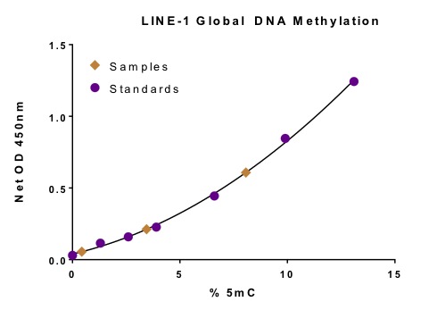 Global Dna Methylation Line Kit To Quantify Changes In Global Dna