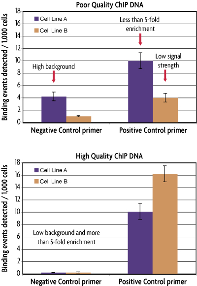 Chip It Qpcr Analysis Kit Qpcr Data Normalization